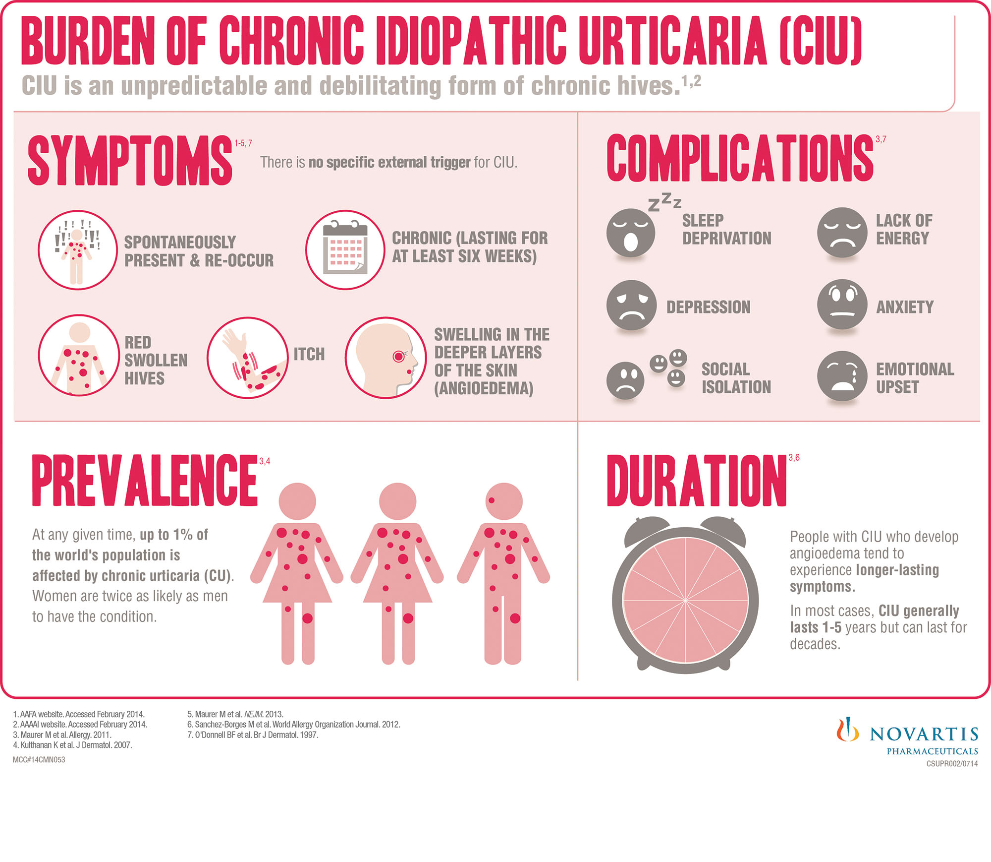 Burden Of Chronic Idiopathic Urticaria Ciu Cnw Group Novartis Pharmaceuticals Canada Inc